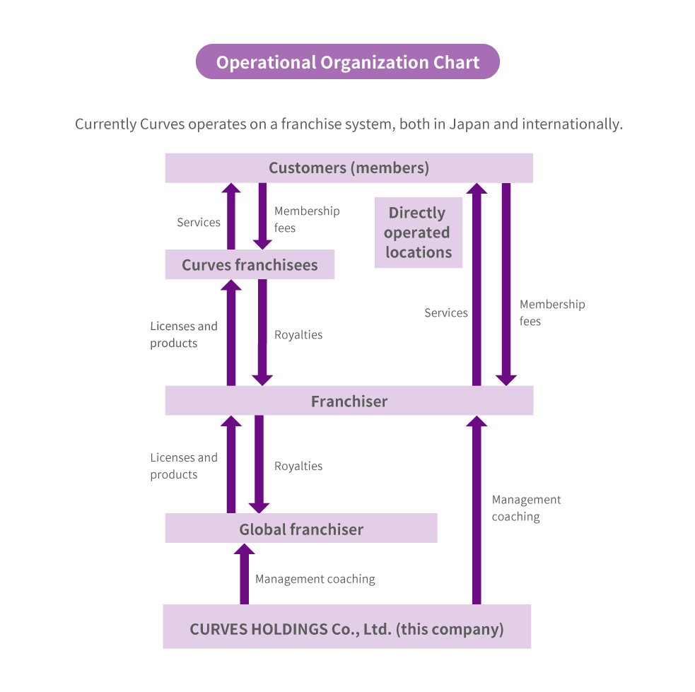 Operational Organization Chart