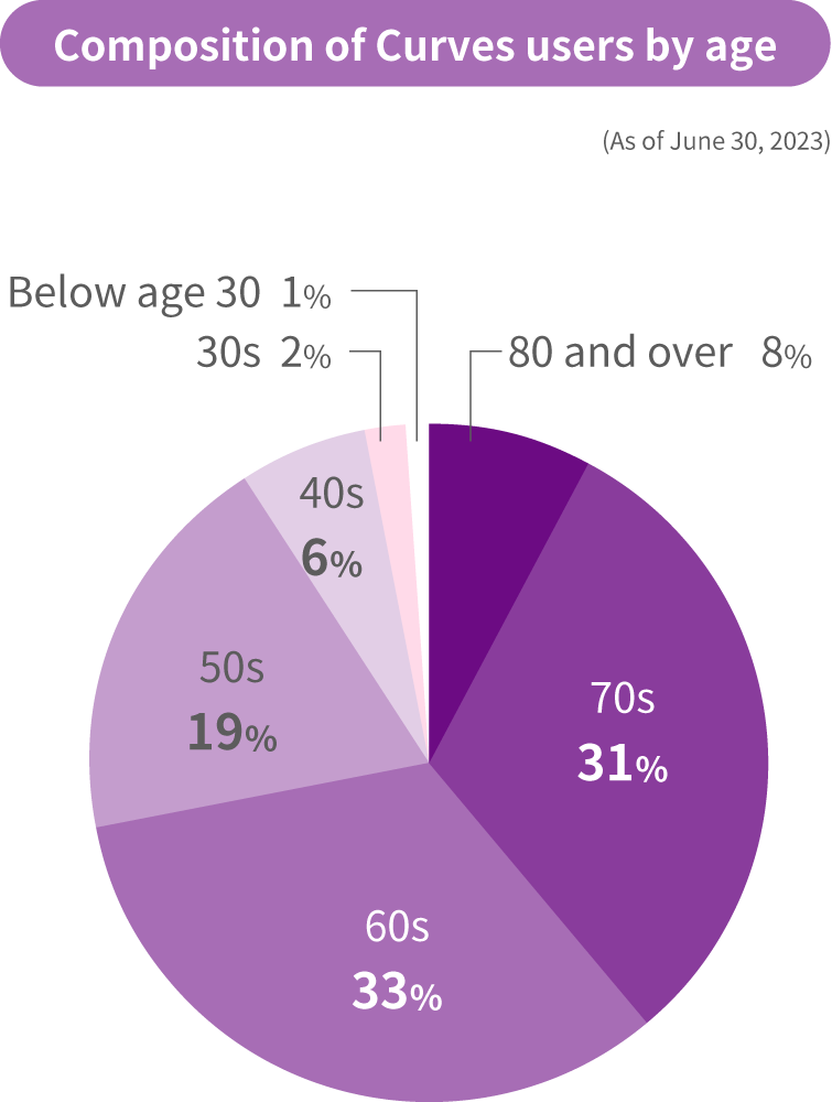 Composition of Curves users by age