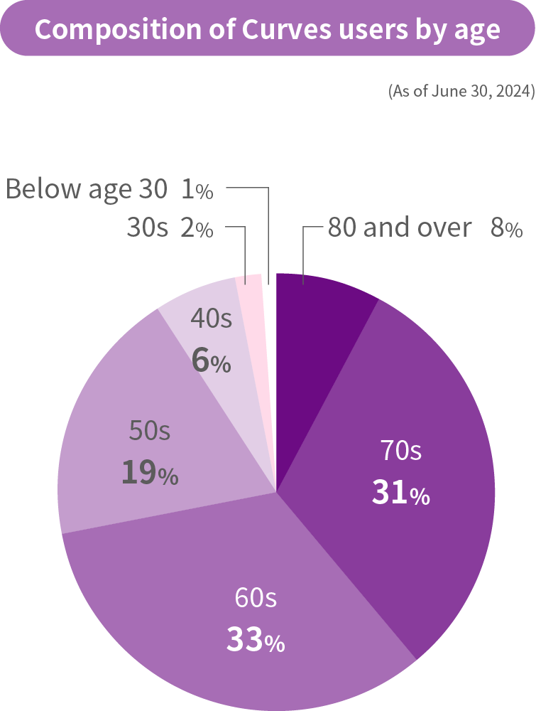 Composition of Curves users by age