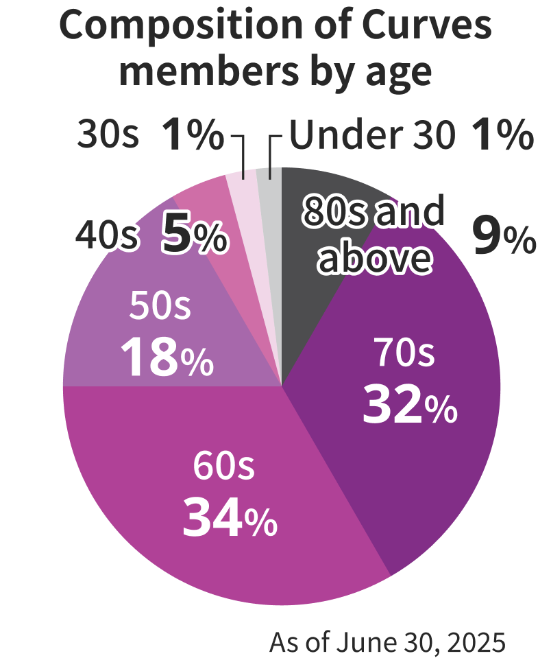 Composition of Curves members by age Under 30 1% 30s 1% 40s 5% 40s 5% 50s 18% 60s 34% 70s 32% As of June 30, 2025