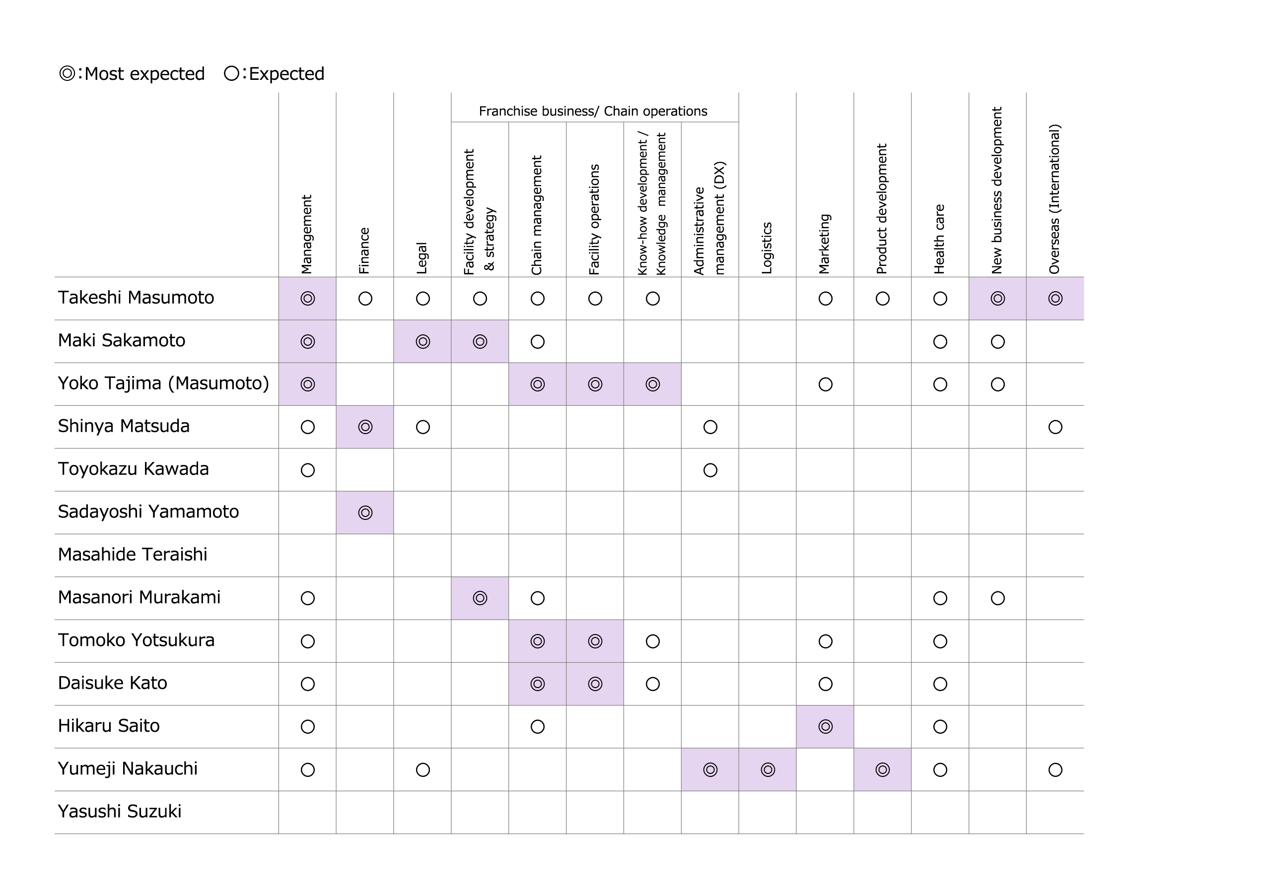 Skills Matrix