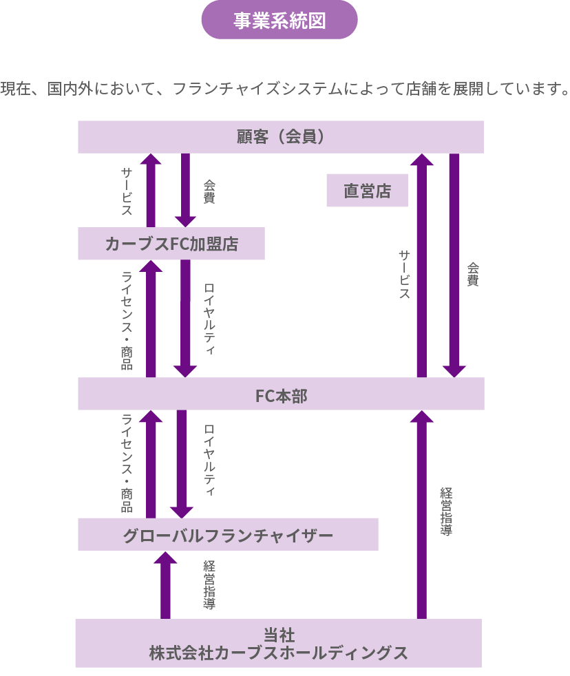 事業系統図