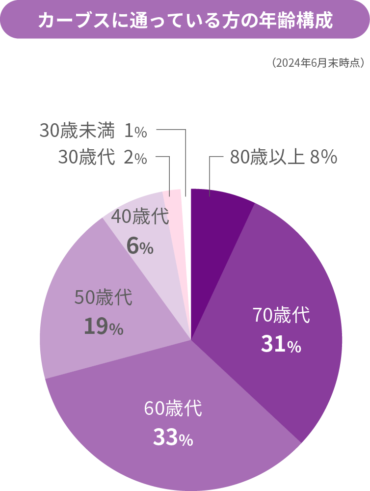 カーブスに通っているた方の年齢構成