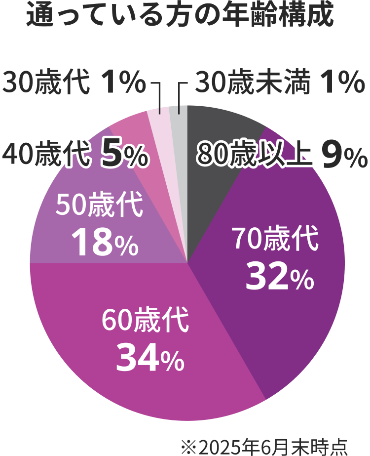 通っている方の年齢構成 30歳未満1% 30歳代1% 40歳代5% 40歳代5% 50歳代18% 60歳代34% 70歳代32% ※2025年6月末時点
